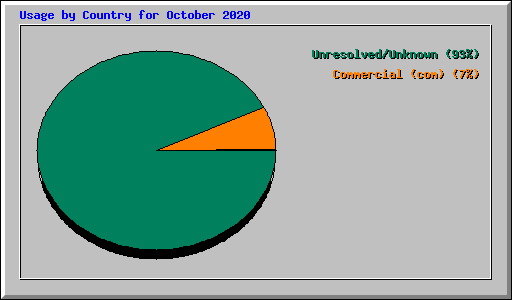 Usage by Country for October 2020