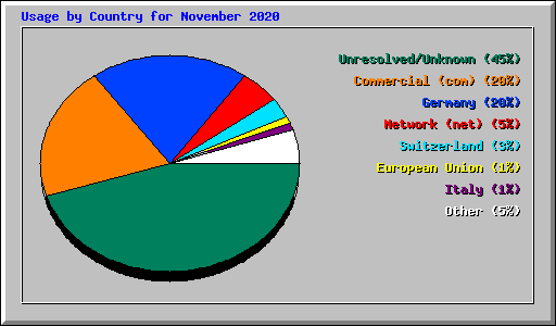 Usage by Country for November 2020
