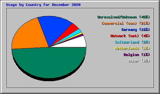 Usage by Country for December 2020