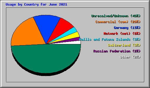 Usage by Country for June 2021
