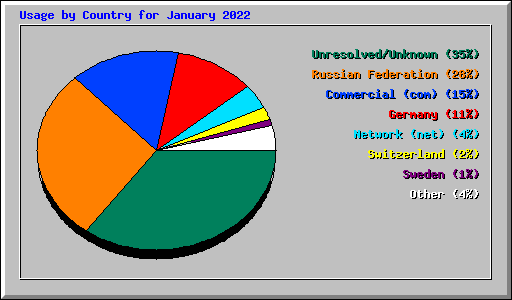 Usage by Country for January 2022