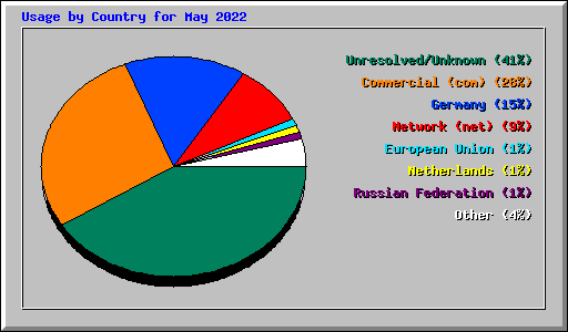 Usage by Country for May 2022