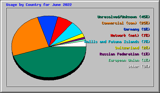 Usage by Country for June 2022