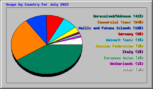 Usage by Country for July 2022