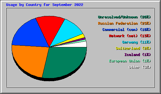Usage by Country for September 2022