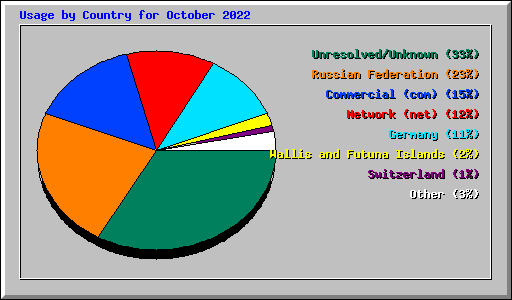 Usage by Country for October 2022