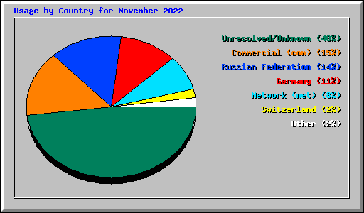 Usage by Country for November 2022