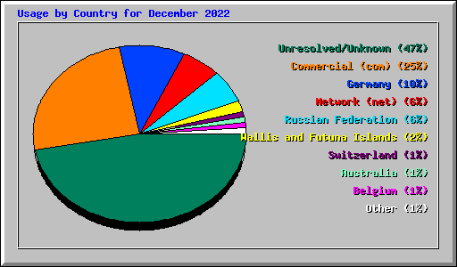 Usage by Country for December 2022