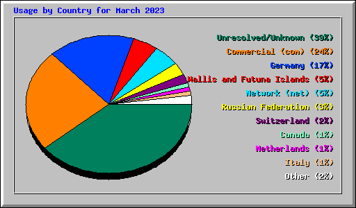 Usage by Country for March 2023