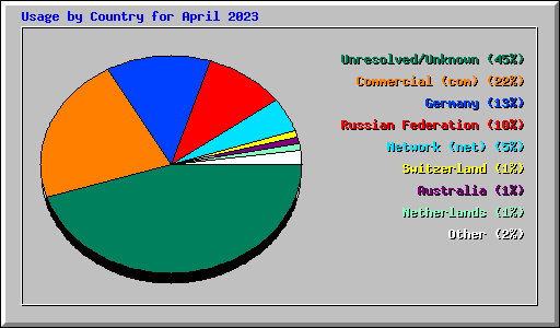 Usage by Country for April 2023