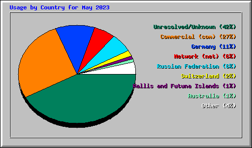 Usage by Country for May 2023