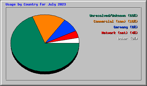 Usage by Country for July 2023