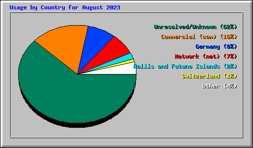 Usage by Country for August 2023