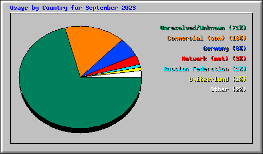 Usage by Country for September 2023