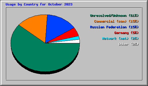 Usage by Country for October 2023