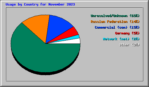 Usage by Country for November 2023
