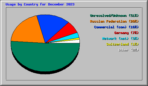Usage by Country for December 2023