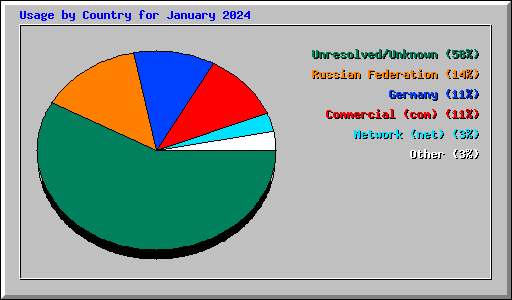 Usage by Country for January 2024