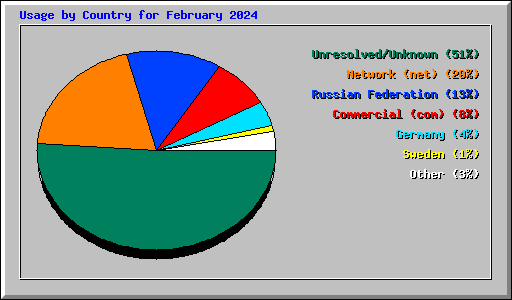 Usage by Country for February 2024