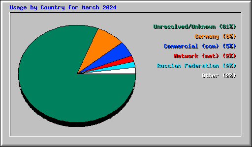 Usage by Country for March 2024