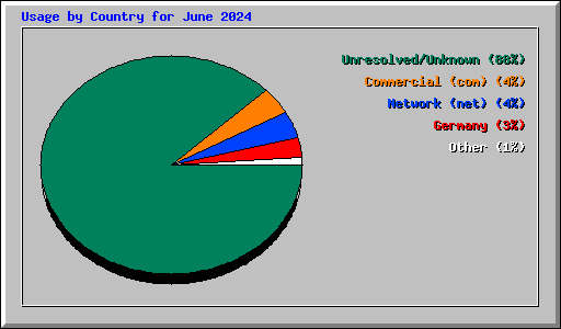Usage by Country for June 2024