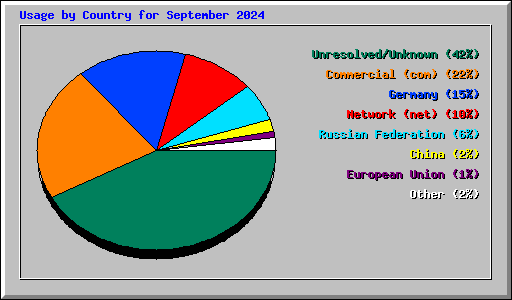Usage by Country for September 2024