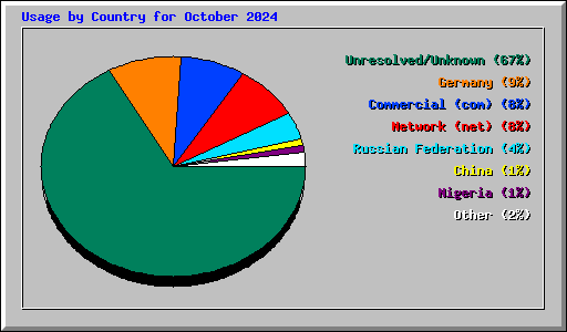 Usage by Country for October 2024