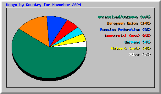 Usage by Country for November 2024