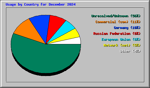 Usage by Country for December 2024