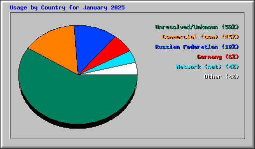 Usage by Country for January 2025