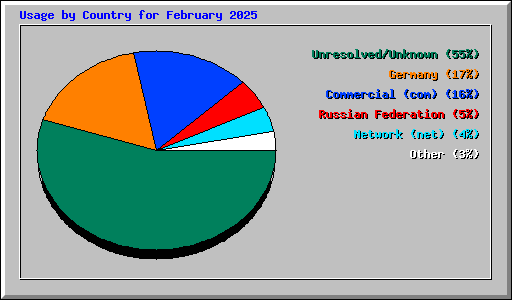 Usage by Country for February 2025