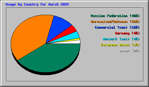 Usage by Country for March 2025