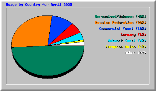Usage by Country for April 2025