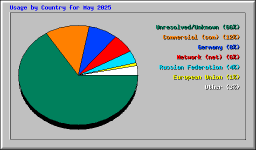 Usage by Country for May 2025