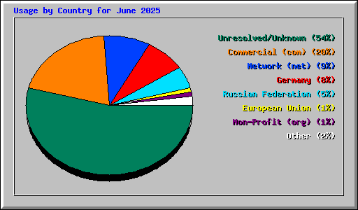 Usage by Country for June 2025