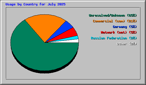 Usage by Country for July 2025
