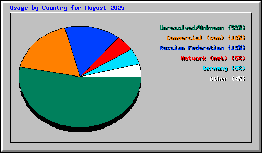 Usage by Country for August 2025