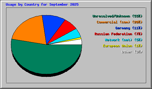 Usage by Country for September 2025