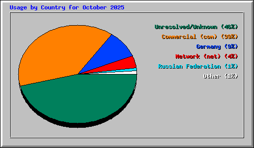 Usage by Country for October 2025