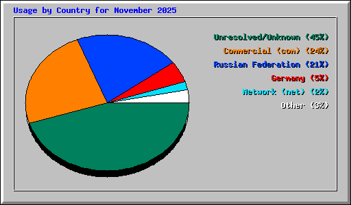 Usage by Country for November 2025