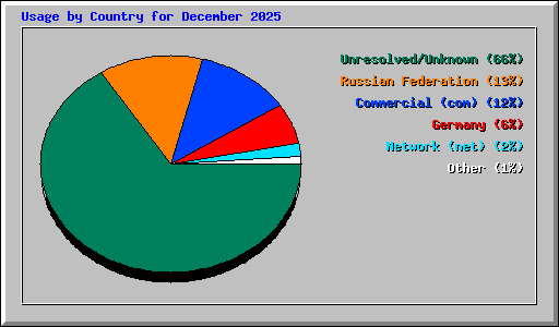 Usage by Country for December 2025