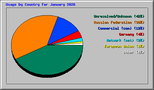 Usage by Country for January 2026
