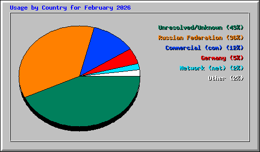 Usage by Country for February 2026