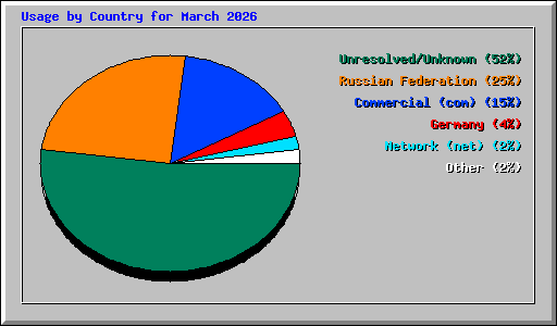Usage by Country for March 2026
