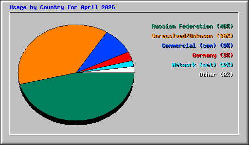 Usage by Country for April 2026