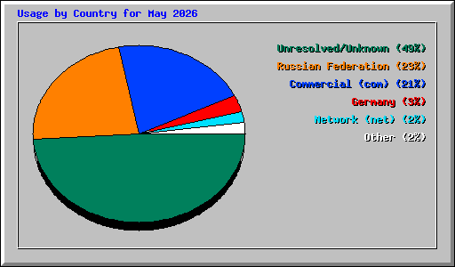 Usage by Country for May 2026
