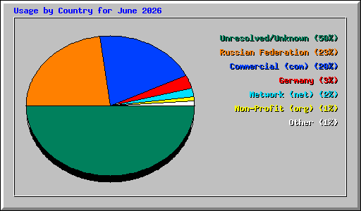 Usage by Country for June 2026