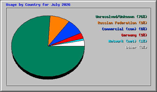 Usage by Country for July 2026