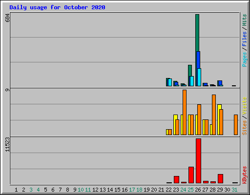 Daily usage for October 2020