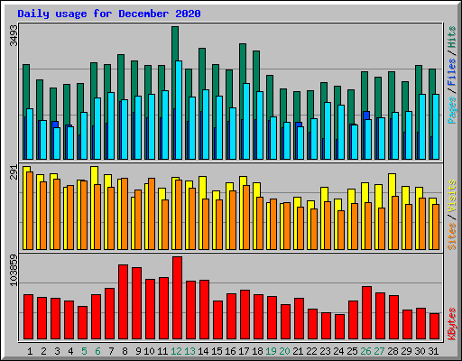 Daily usage for December 2020